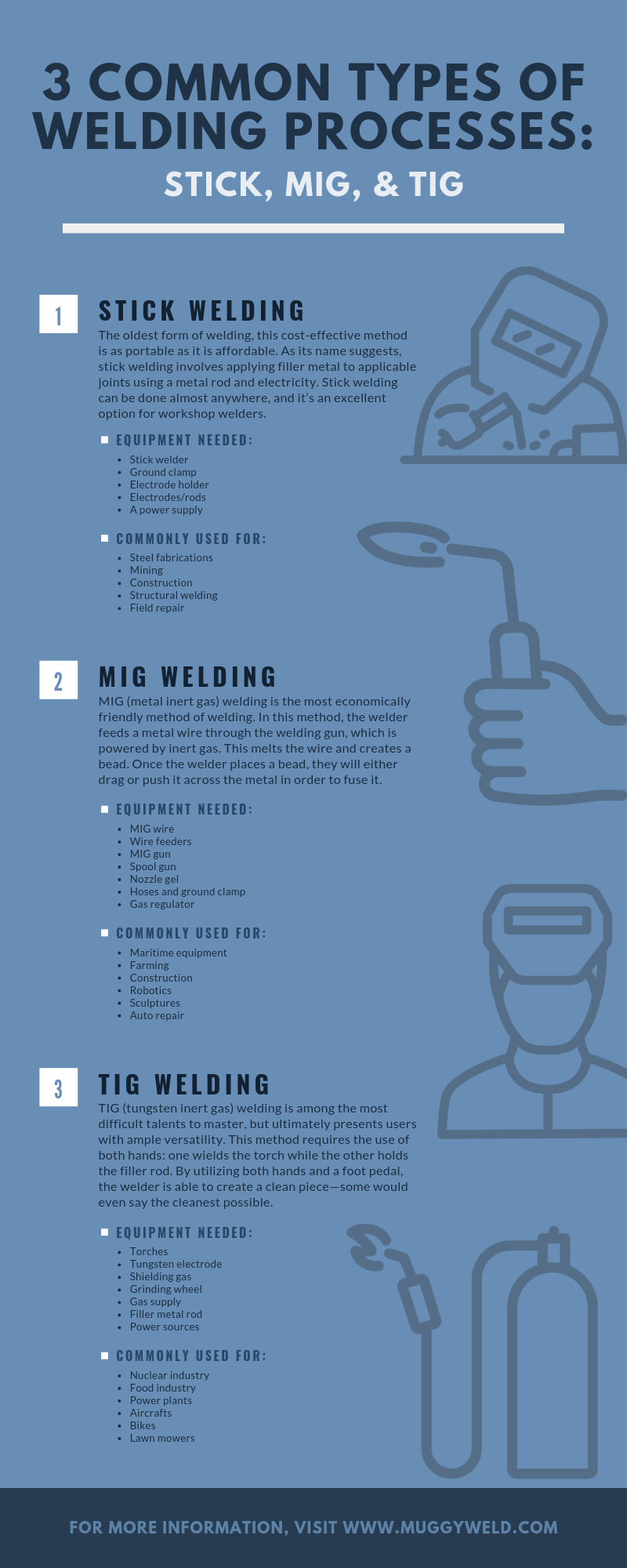 3 Common Types of Welding Processes TIG, MIG, and Stick infographic